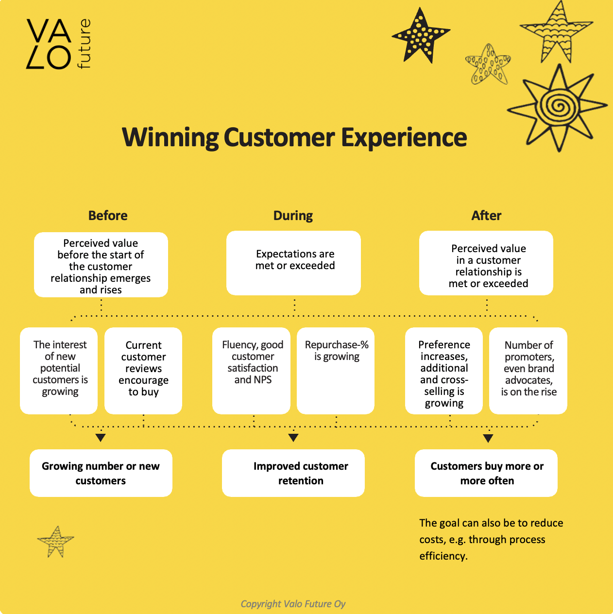 How to measure Customer Experience