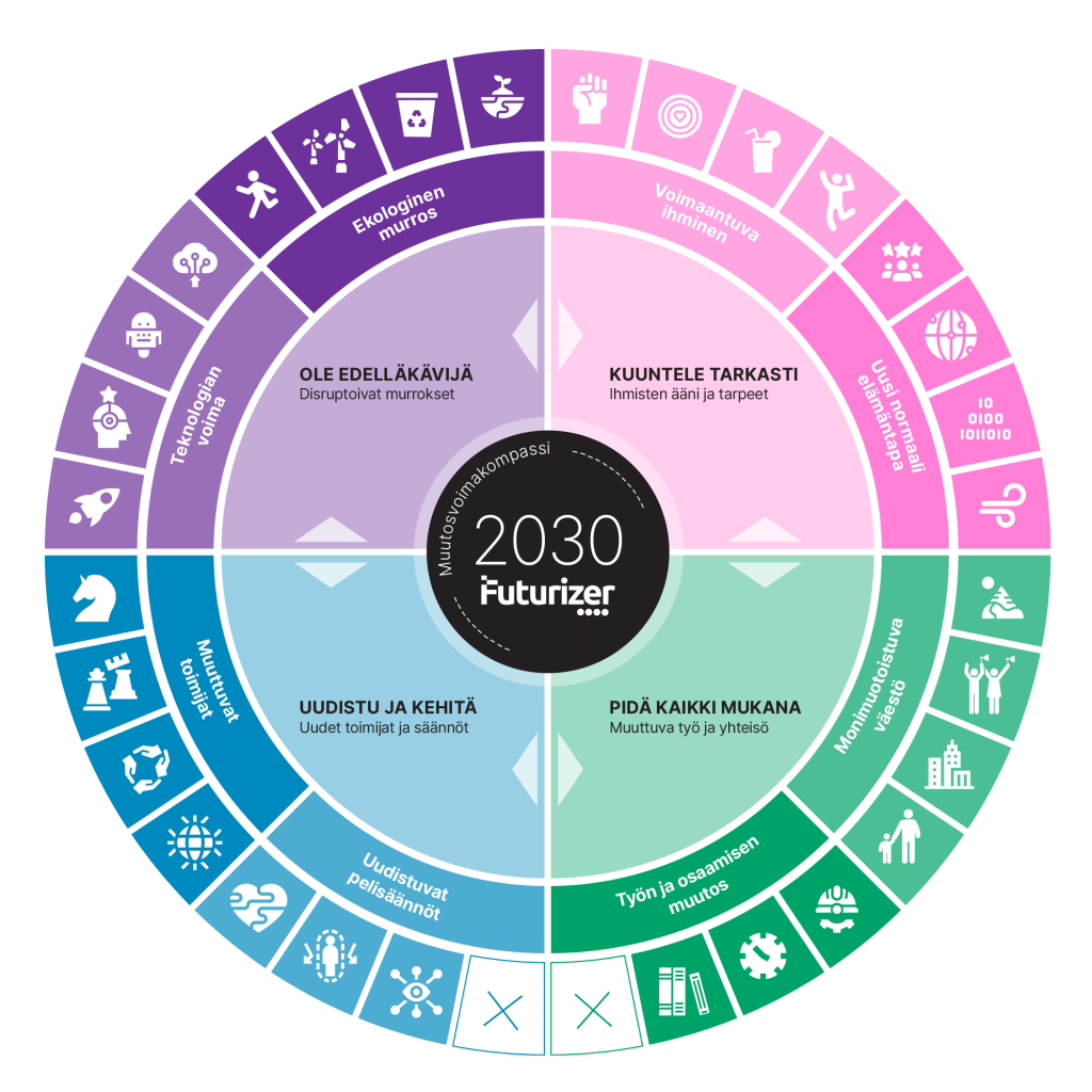 Toimintaympäristön muutos Futurizer 2030 muutosvoima malli